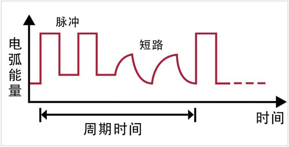 Artsen plus焊机 - Clean Fusion 高频脉动能量控制DP